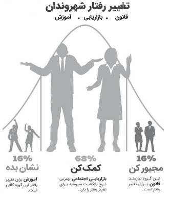 چگونه شهر و ساختمان هایش رفتار مارا تغییر می دهند